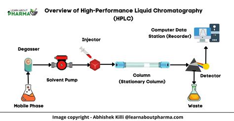 HPLC – Definition, Principle, Diagram, Instrumentation, Types and ...