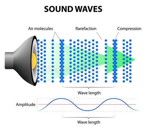 How Sound Waves Work stock vector. Illustration of audio - 42512242