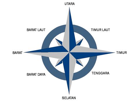 Gambar Kompas Arah Mata Angin – cabai