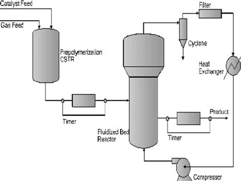 Industrial polyethylene production diagram ( BP Chemical Technology ...