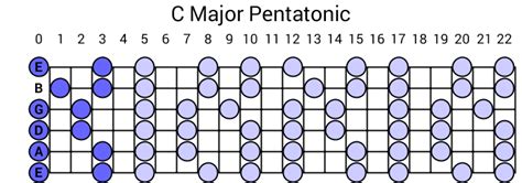 C Major Pentatonic Scale