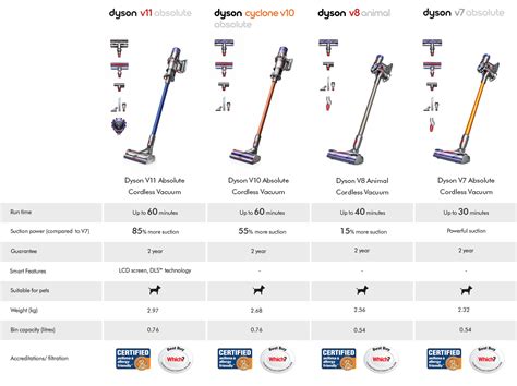 Dyson Cordless Vacuum Comparison Chart 2024 - Raf Leilah