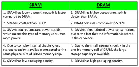 Different Types of RAM (Random Access Memory ) - GeeksforGeeks