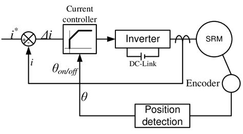 Control scheme of high-speed switched reluctance motor (SRM ...