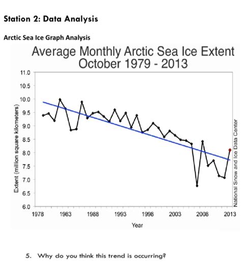 Solved: Station 2: Data Analysis Arctic Sea Ice Graph Analysis Average ...