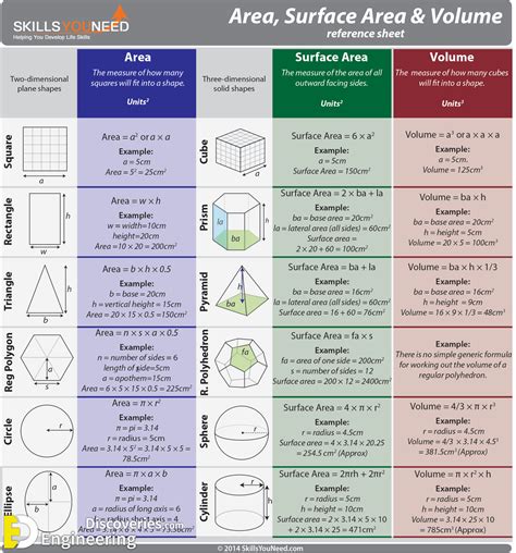 Most Important List Of Math Formulas | Engineering Discoveries