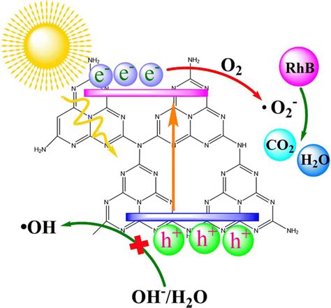 The photodegradation mechanism of g-C3N4 | Download Scientific Diagram