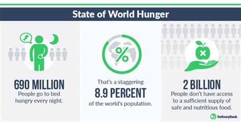 WORLD HUNGER: KEY FACTS AND STATISTICS - Lagos Food Bank, Nigeria, Africa