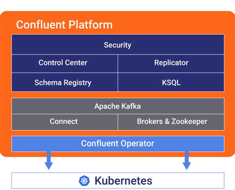 Confluent Operator | Automate Apache Kafka on Kubernetes