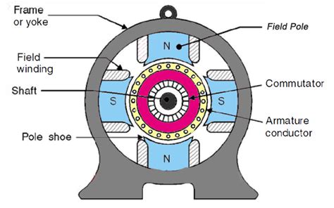 machine Tech: DC MOTOR