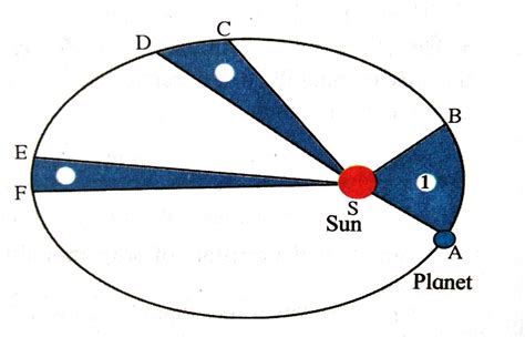 St+: Know complete kepler's laws of planetary motion in simple and ...