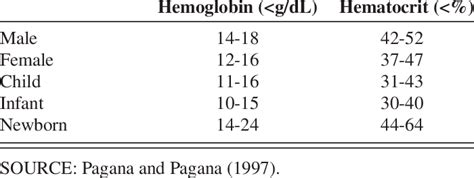 Normal Hemoglobin and Hematocrit Ranges | Download Table