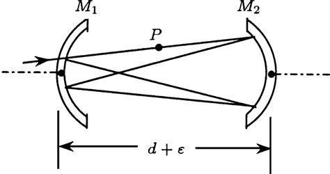 Ray path in the CFPI in the paraxial approximation. | Download ...