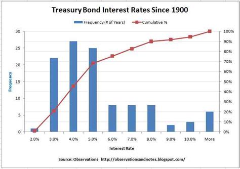 Observations: Analyzing Treasury Bond Interest Rate History since 1900