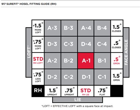910 Driver Loft Lie Chart - Golf Clubs - Team Titleist