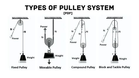 What Is Pulley? Parts, Types, Advantages, And Disadvantages, 59% OFF