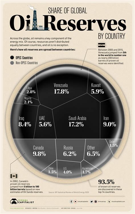 Which Countries Have the World’s Largest Oil Reserves? – TheGeoPolity