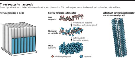 Designer nanorod synthesis | Science