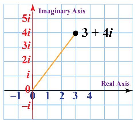 What Are The Real And Imaginary Parts Of The Complex Number? CD6