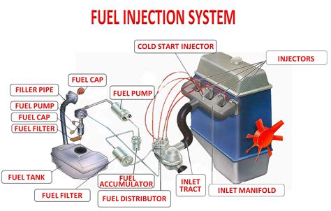 FUEL SYSTEM | Car Anatomy