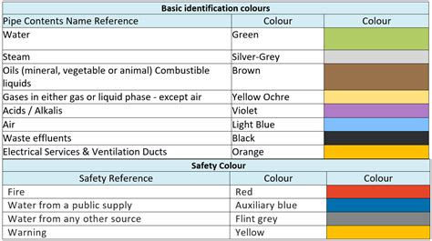 Pipe Color Code Standard and Piping Color Codes Chart