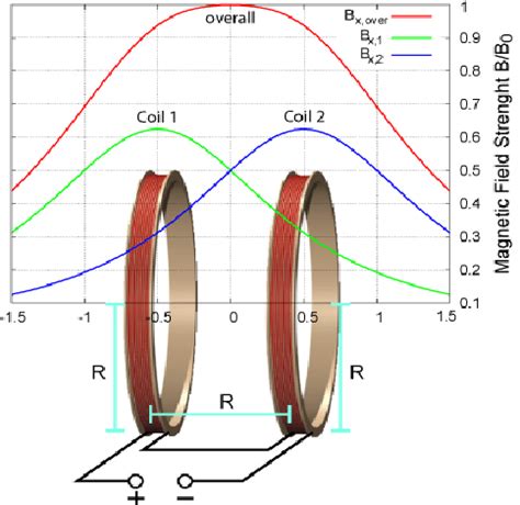 Helmholtz Coil Magnetic Field Strength | Download Scientific Diagram