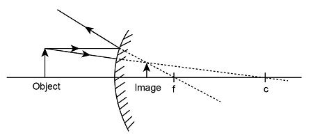 Concave Mirror Diagram