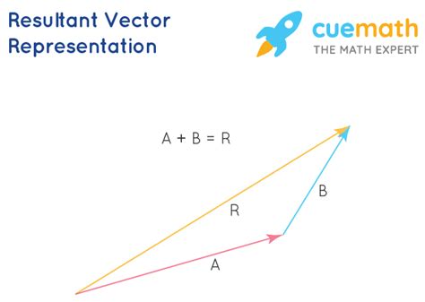 How to Find Resultant of Two Vectors