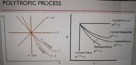 Solved POLYTROPIC PROCESS p | Chegg.com