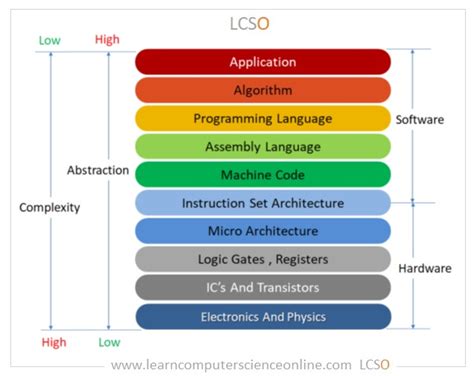 What Is Instruction Set Architecture ? | ISA In Computer Architecture