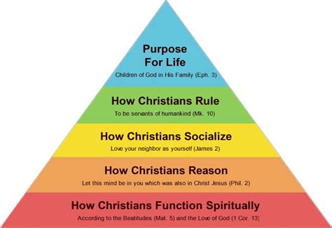 consciousness-christian-hierarchy-of-needs • The Explanation