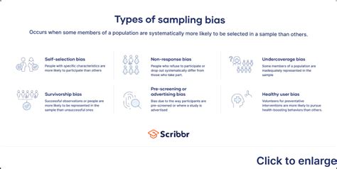 Sampling Bias