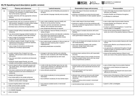 Ielts Speaking Test Band Descriptors