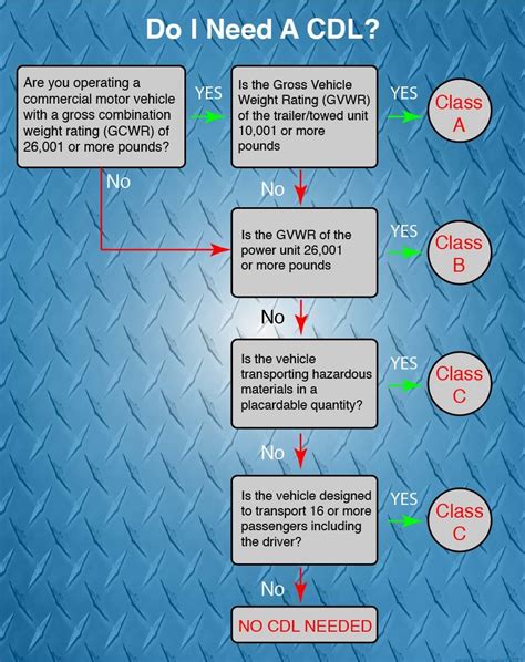 Do I Need a CDL? | Exceptions Explained