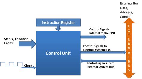 Control Unit Diagram For Basic Computer