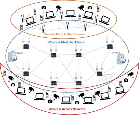 Mesh Networks | IntellByte