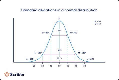 How to Calculate Standard Deviation (Guide) | Calculator & Examples