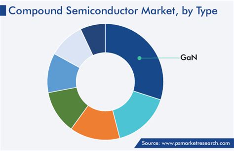 Compound Semiconductor Market Size, and Share Forecast Report