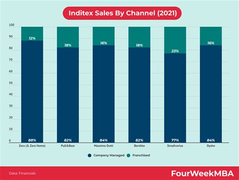 Inditex - FourWeekMBA