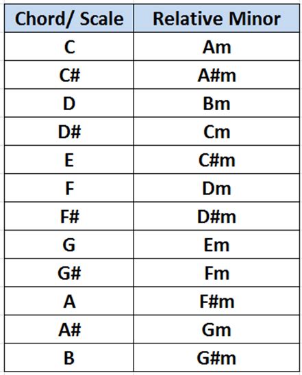 Relative Major And Minor Scales Chart