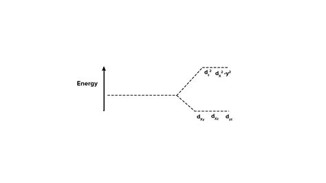 Explain how transition elements form coloured compounds?