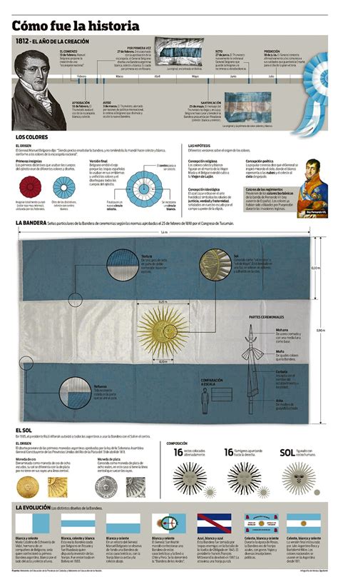 Datos Curiosos Sobre La Bandera Argentina Historia Y Simbolismo | Hot ...