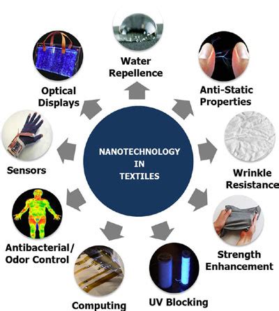 Applications-of-nanotechnology-in-textiles - Air Audit | Compressed Air ...