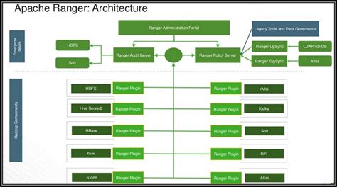 Apache Ranger Admin & Audits. Learn about Data security & Governance ...