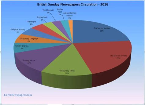 uk newspaper circulation figures 2016 Archives - EarthNewspapers.com/Blog