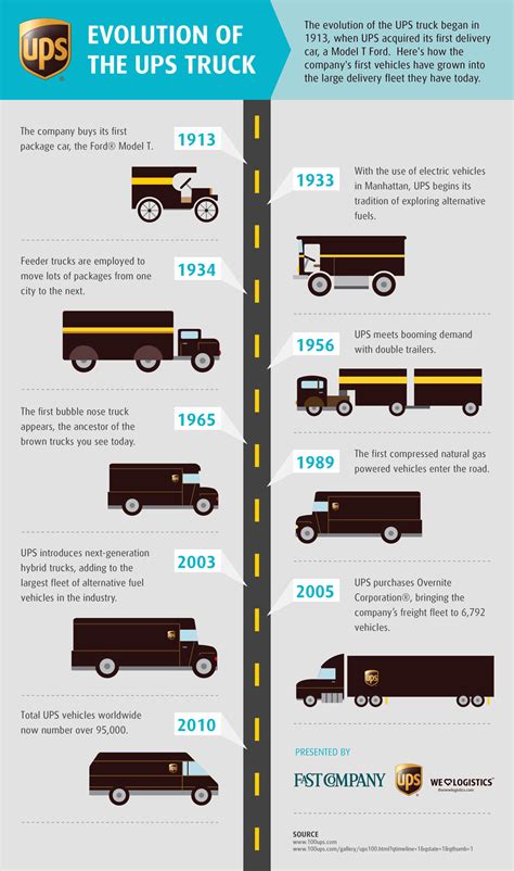 The Evolution of the UPS Truck | Fast Company | Business + Innovation