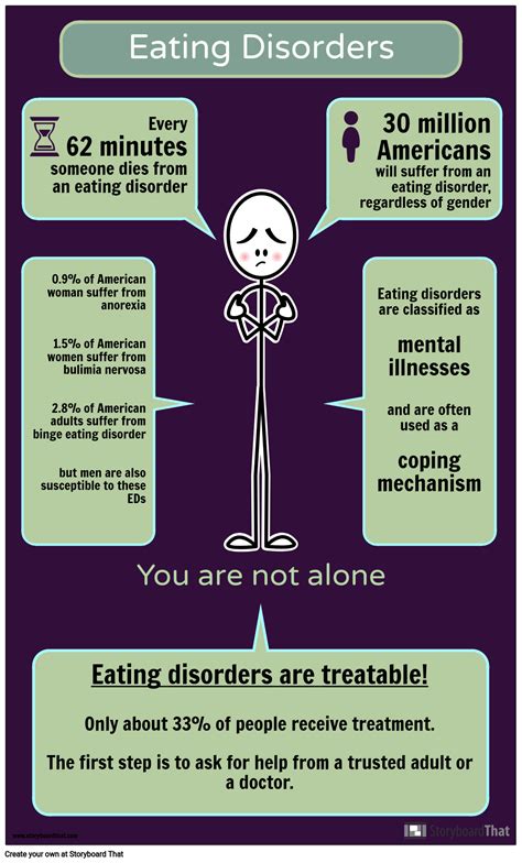 Eating Disorder Infographic Activity Storyboard