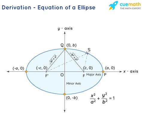 Ellipses