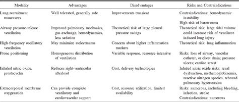 Table 1 from Approaches to Refractory Hypoxemia in Acute Respiratory ...