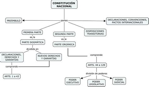 FORMACIÓN ÉTICA y CIUDADANA: Partes de la Constitución Nacional Argentina